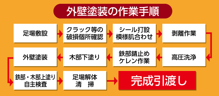 外壁塗装の作業手順