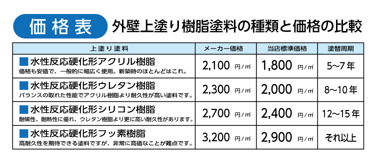 外壁塗料の価格表